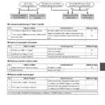 Yanmar 6EY17W marine gear failure troubleshooting flowchart and corrective action tables for clutch, hydraulic, and cable issues.
