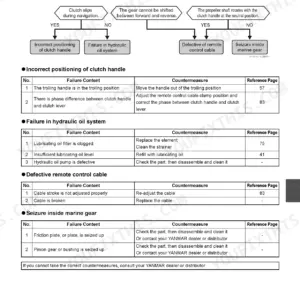 Yanmar 6EY17W marine gear failure troubleshooting flowchart and corrective action tables for clutch, hydraulic, and cable issues.