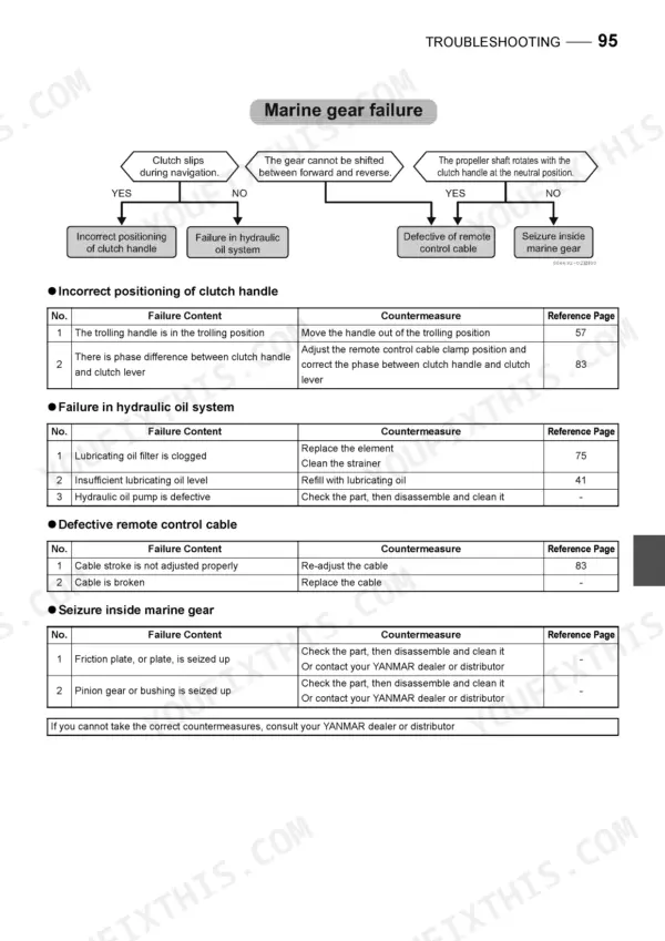 47ed4d71-b-troubleshooting-101 Yanmar 6EY17W marine gear failure troubleshooting flowchart and corrective action tables for clutch, hydraulic, and cable issues.