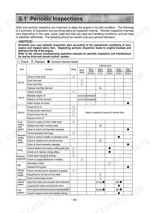 Yanmar 6LPA-DTP, 6LPA-DTZP, 6LPA-STP, 6LPA-STZP, 6LPA-DTP/-DTZP, 6LPA-STP/-STZP periodic inspection maintenance schedule table.