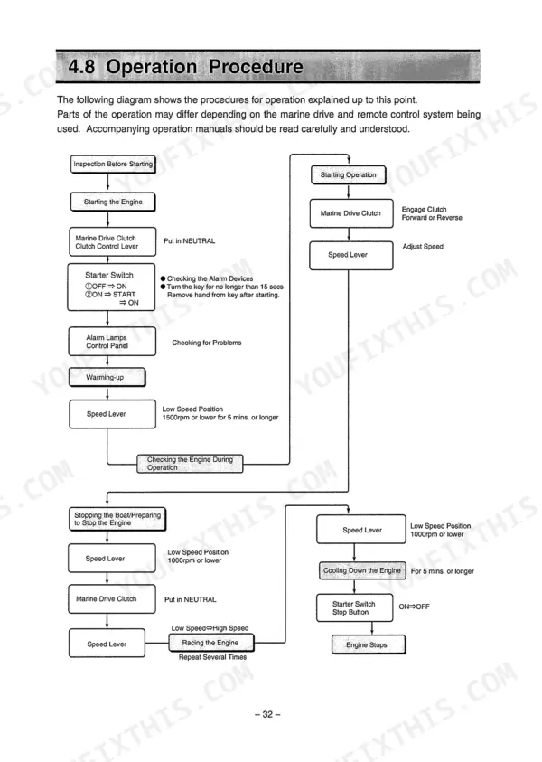 Yanmar 6LPA-DTP, 6LPA-DTZP, 6LPA-STP, 6LPA-STZP, 6LPA-DTP/-DTZP, 6LPA-STP/-STZP operation procedure flow chart for engine start/stop