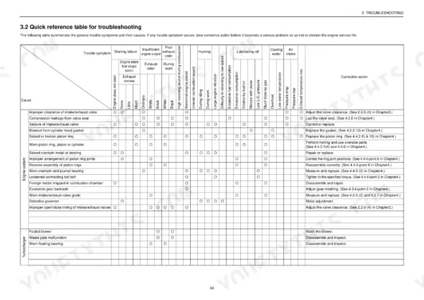 Yanmar 3TNV82A-4TNV106(T) troubleshooting quick reference table for engine symptoms, causes, and corrective actions.