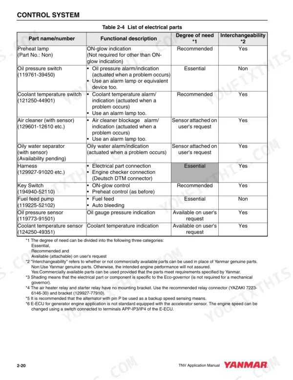 Yanmar TNV Series (R55-7A/R80-7A mini-excavator) — Control System table listing electrical parts, functions, and interchangeability.