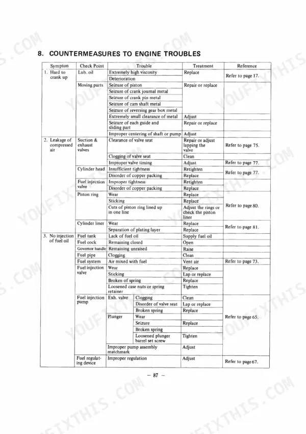 Yanmar 2S engine troubleshooting table listing symptoms, check points, causes, and repair treatments for engine issues.