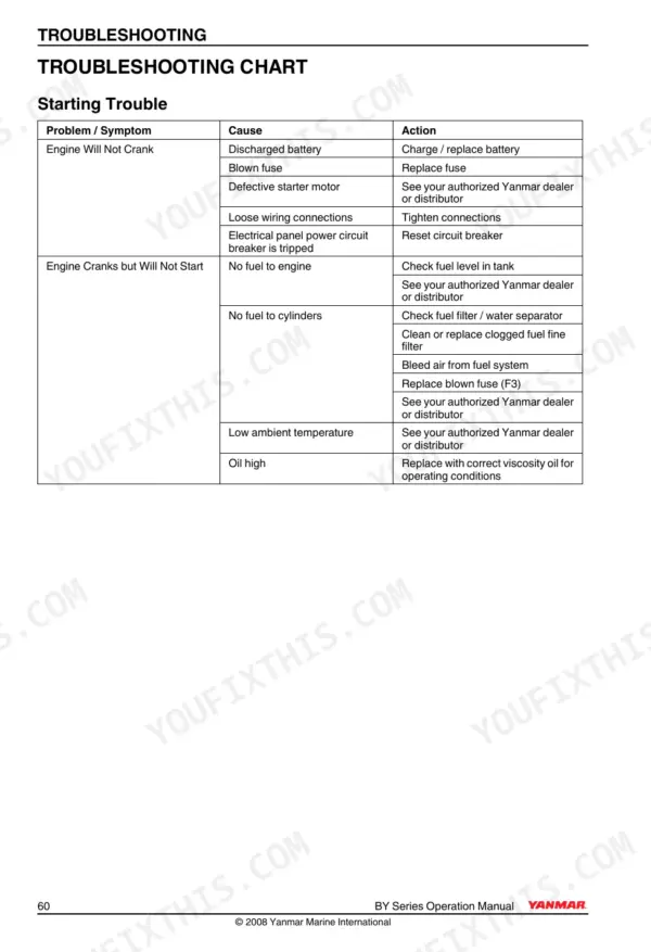 Yanmar 4BY2, 6BY2 troubleshooting chart for engine starting issues, including crank and no-start symptoms and solutions.