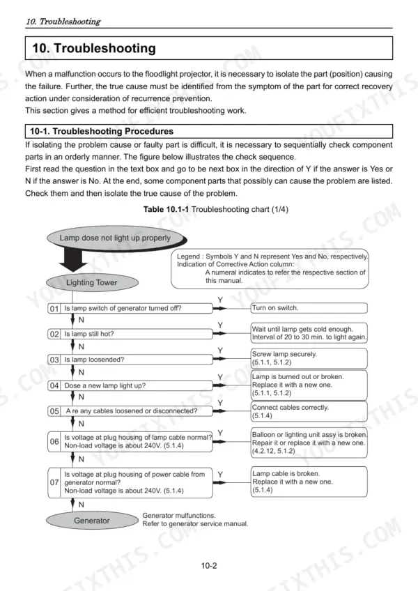 Yanmar Light Boy LB446HB-1, LB446H-1 troubleshooting chart 10.1-1 for lamp failure and lighting tower diagnostics.