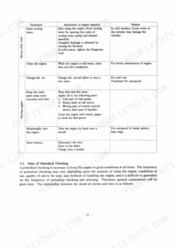 Yanmar 1SM, 2SM, 3SM service manual table for engine storage, maintenance, and periodical checking procedures.