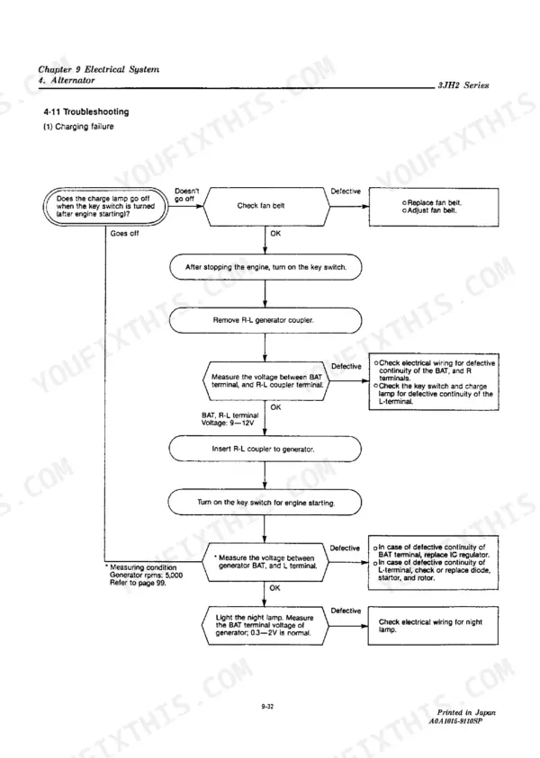 Yanmar 3JH2 Series alternator charging failure troubleshooting flow chart.
