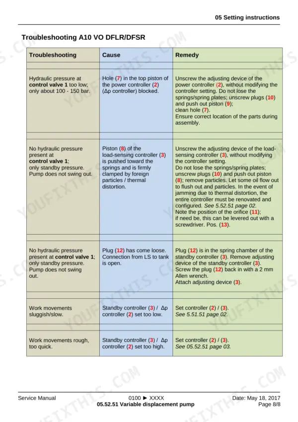 Yanmar B95W troubleshooting table for A10 VO DFLR/DFSR variable displacement pump hydraulic control valve issues.