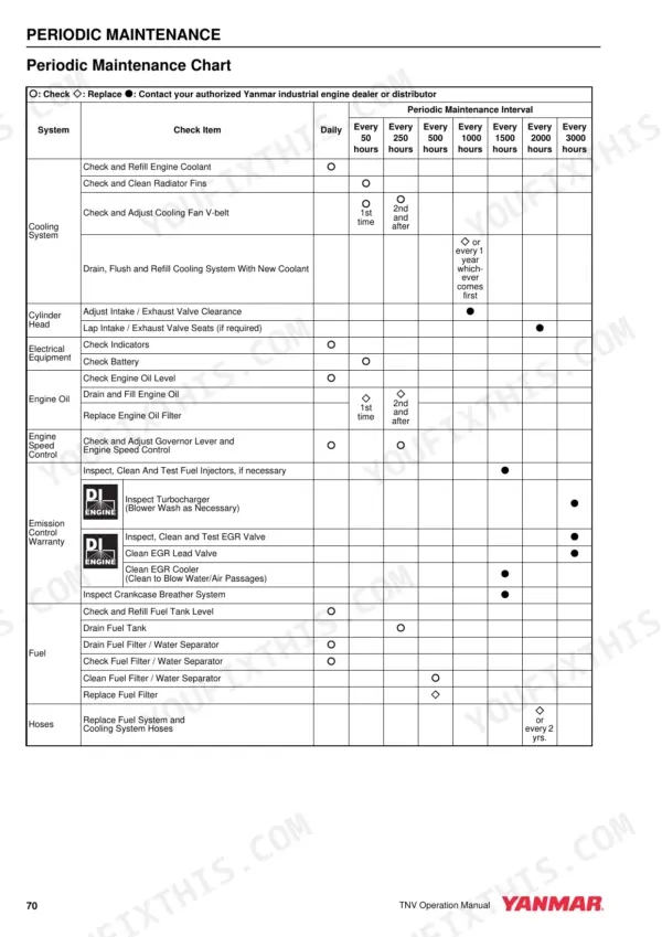 Yanmar 2TNV70, 3TNV70, 3TNV76, 3TNV82A, 3TNV82A-B, 3TNV84, 3TNV88, 3TNV88-B, 3TNV88-U, 3TNV88-Z, 3TNV84T, 3TNV84T-B, 3TNV84T-Z, 4TNV84, 4TNV88, 4TNV88-B, 4TNV88-U, 4TNV88-Z, 4TNV84T, 4TNV84T-B, 4TNV84T-Z, 4TNV94L, 4TNV98, 4TNV98-Z, 4TNV98-E, 4TNV98T, 4TNV98T-Z, 4TNV106, 4TNV106T periodic maintenance chart table.