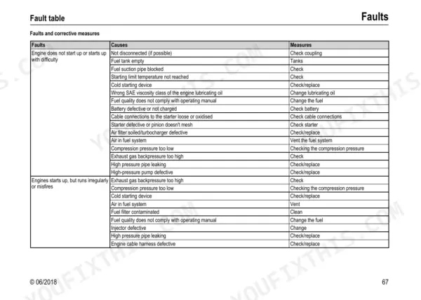 Yanmar B110W, MMB68ENMA00200 fault table for engine starting and running issues, listing causes and corrective measures.