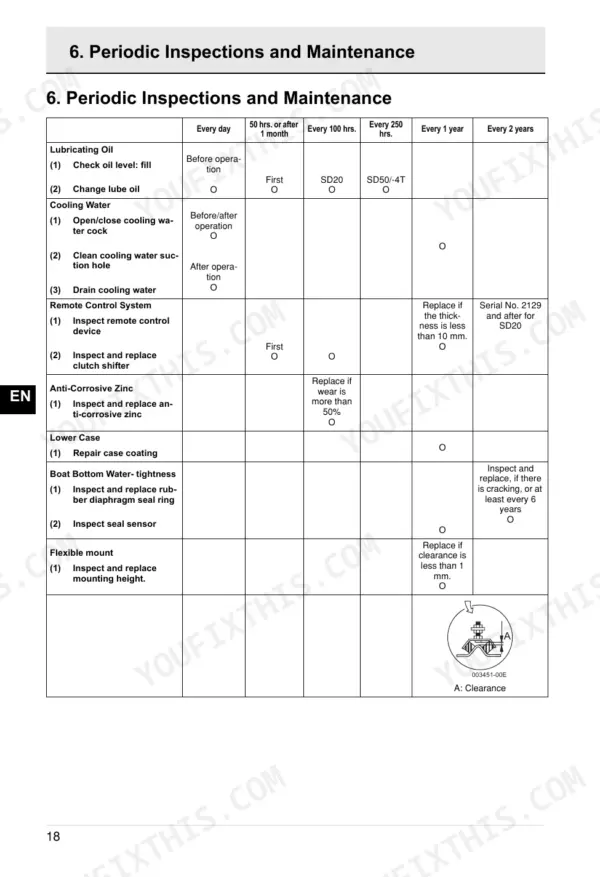 8509c8ea-b-maintenance-18 Yanmar SD20, SD50, SD50-4T, 1GM10C, 2YM15, 3YM20, 3YM30, 3JH4E, 4JH4E, 4JH3-TCE periodic inspection and maintenance schedule.