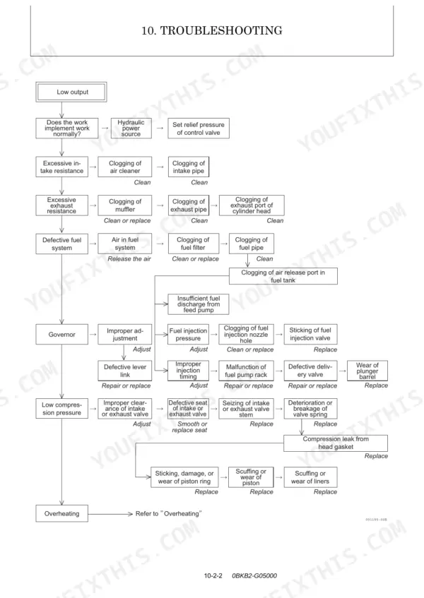 Yanmar SV05-A, SV05-B troubleshooting flowchart for low engine output, fuel system, and compression issues.