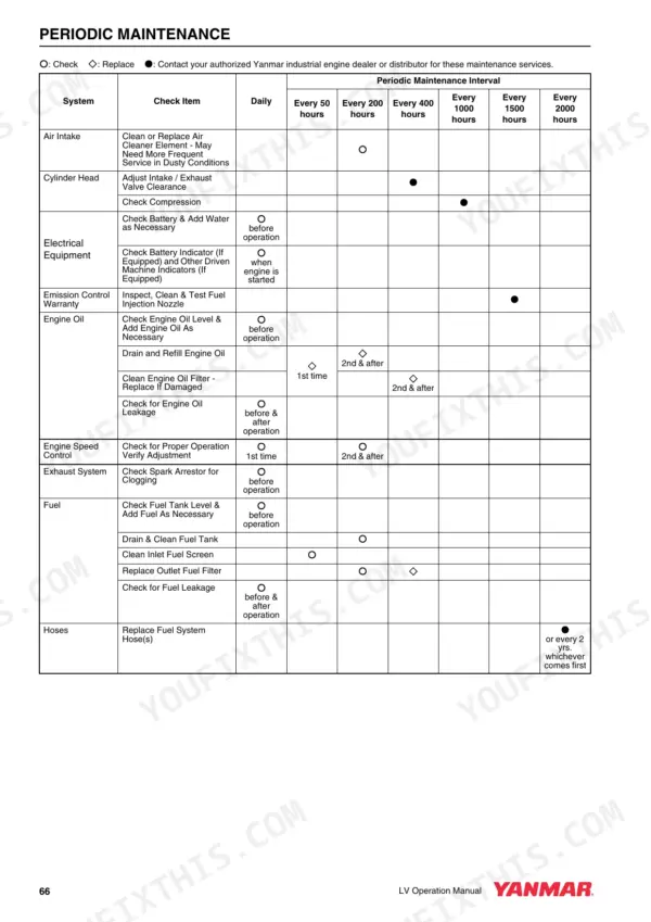Yanmar L48V, L70V, L100V, LV series periodic maintenance schedule table for engine systems and service intervals.