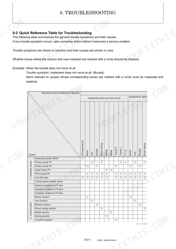 Yanmar ViO82 troubleshooting quick reference table for hydraulic pump and control valve failure symptoms and causes.