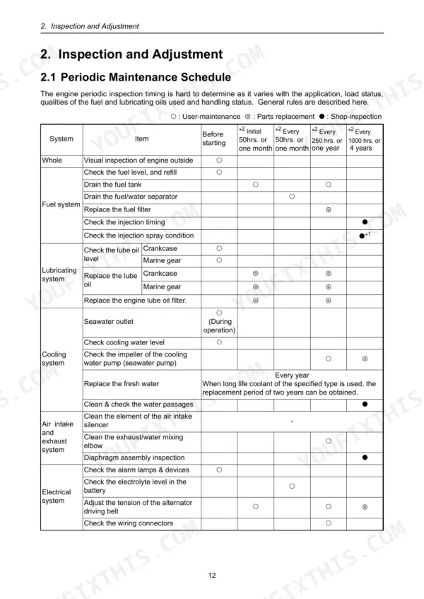 Yanmar 3JH4(B)(C)(M)E periodic maintenance schedule table for fuel, lubrication, cooling, air intake, and electrical systems.