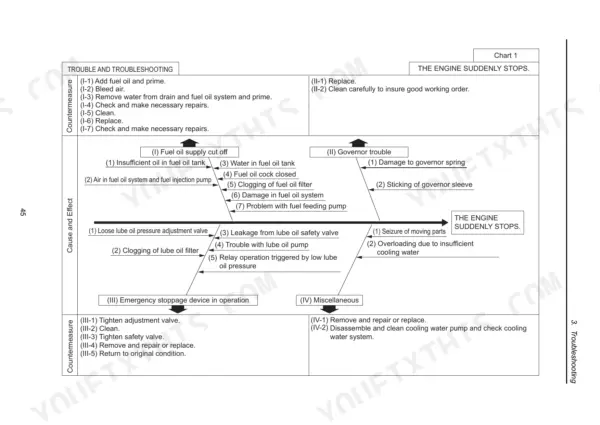 Yanmar 3JH4(B)(C)(M)E troubleshooting chart for engine suddenly stops, showing fuel, governor, and lube oil causes.