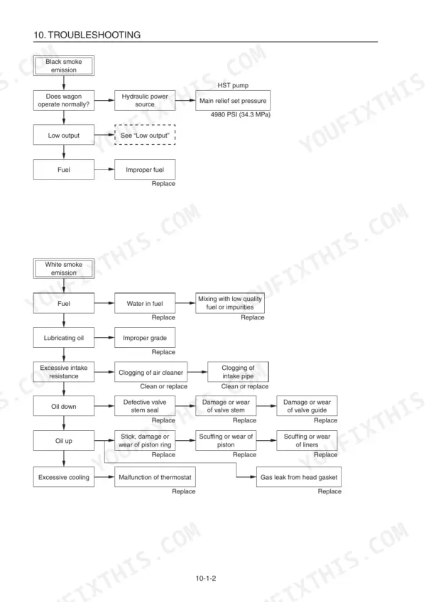Yanmar C50R-3C troubleshooting flowcharts for black and white smoke emission engine issues.