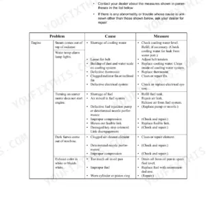 Yanmar B25V Engine troubleshooting table listing common problems, causes, and corrective measures.