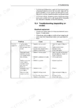 Troubleshooting table for electrical equipment and starter motor issues.