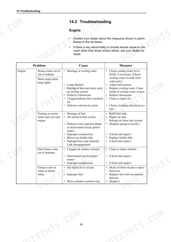 Engine troubleshooting table for cooling, starting, and exhaust issues.