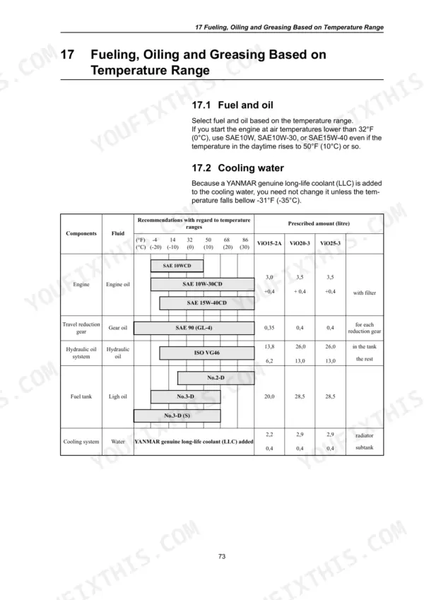 Fueling, oiling, and greasing temperature chart.