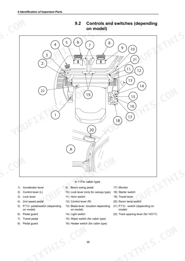 Diagram of operator cabin controls and switches.