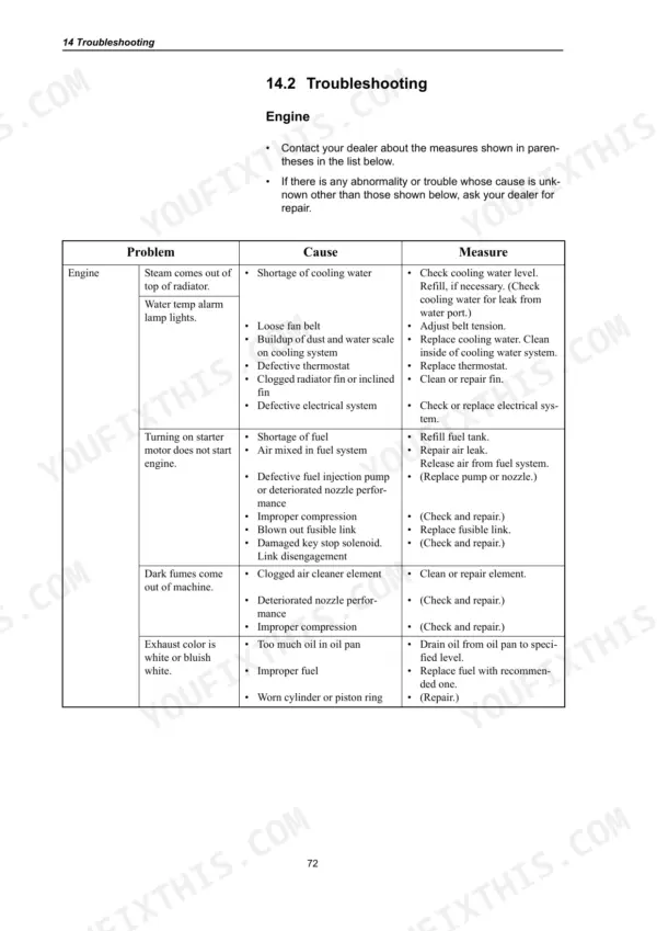 Engine troubleshooting table listing common problems, causes, and repair measures.