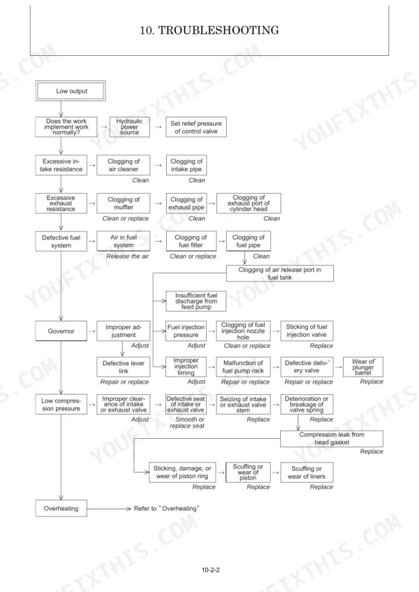 Yanmar ViO12-2A troubleshooting flowchart for low engine output, fuel system, and compression pressure issues.