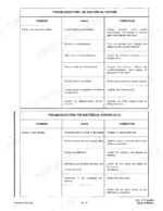 bobcat-310-313-skid-steer-loader-service-manual-6556606-troubleshooting-95.webp Bobcat 310, 313 troubleshooting table for electrical system issues, starter failure, and battery charging problems.
