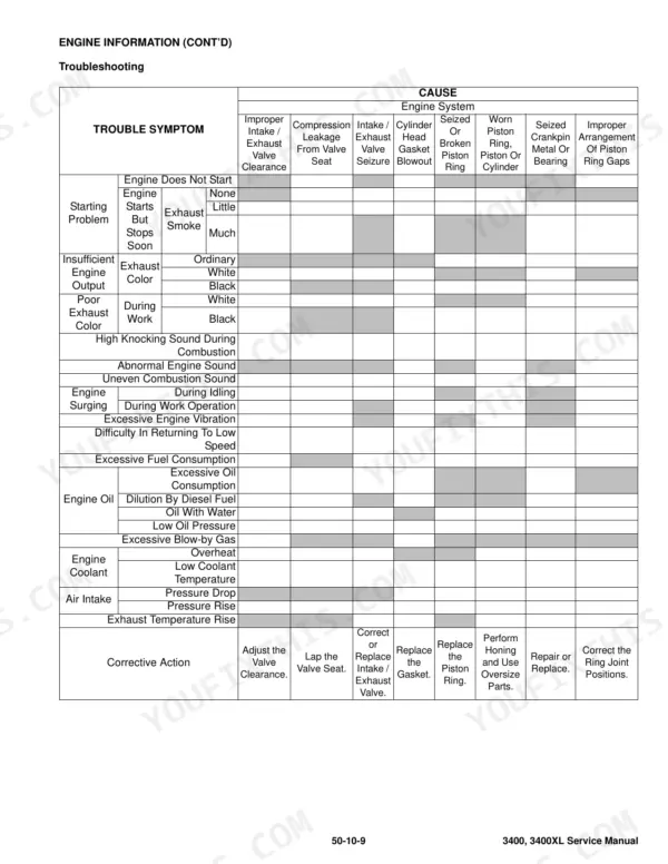 Bobcat 3400, 3400XL engine troubleshooting chart showing symptoms, causes, and corrective actions for engine issues.