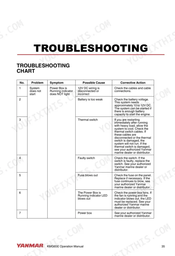 Yanmar KMG65E-S3, KMG65E-S6, KMG65E-K3, KMG65E-K6 troubleshooting chart for system start issues, causes, and actions.