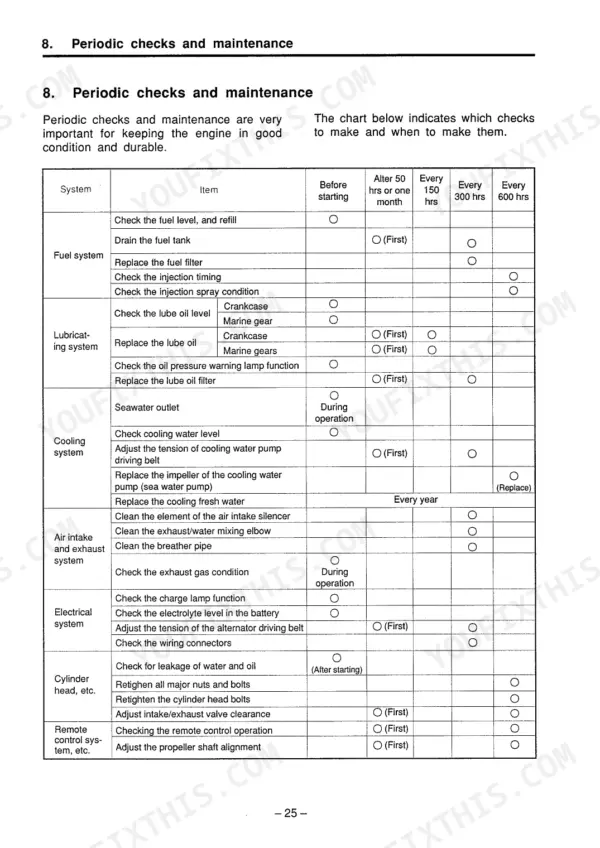Yanmar 1GM10, 2GM20, 3GM30, GM series periodic maintenance schedule table for fuel, lubrication, cooling, and electrical systems.