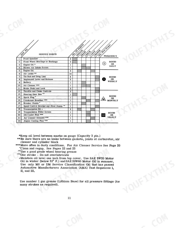 Case 150, 190 maintenance chart showing service points, lubrication intervals, and component maintenance frequency.