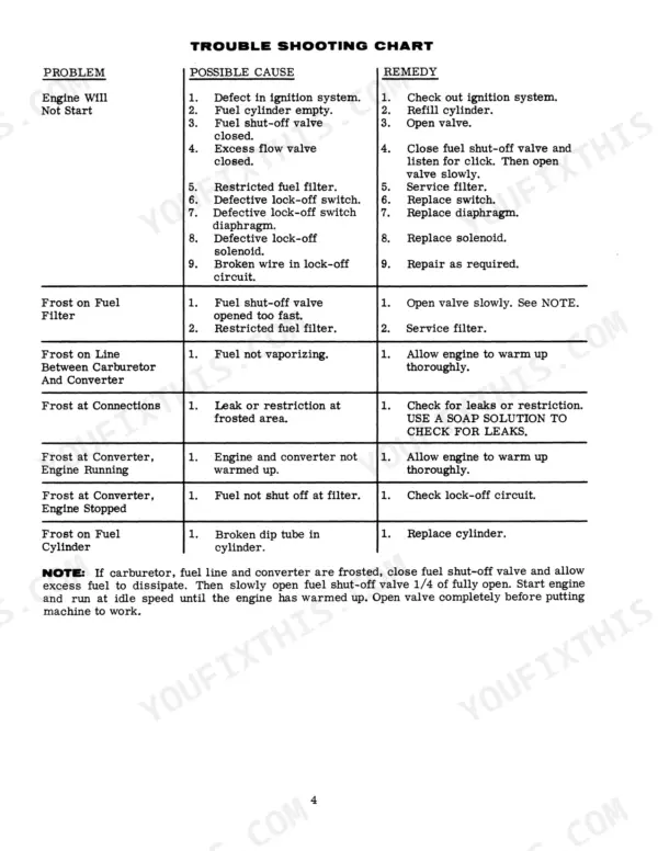 Case 1526, 1530, 1537, 1500 SERIES UNI-LOADERS troubleshooting chart for engine starting and fuel system frosting issues.