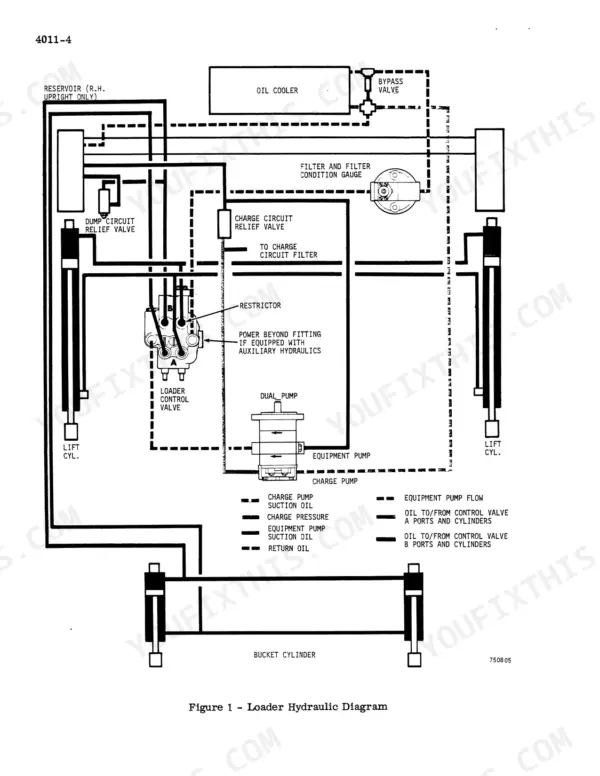 Case 1845 Uni-Loader hydraulic system diagram showing loader control valve, dual pump, lift cylinders, and bucket cylinder.