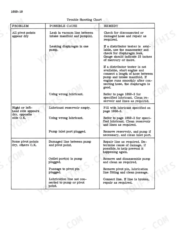 Case 1845 Uni-Loader troubleshooting chart for lubrication system issues, including dry pivot points and pump leaks.