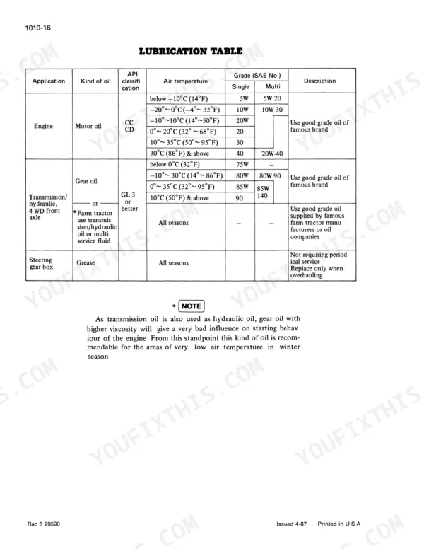 Case 245, 255, 245-4WD, 255-4WD lubrication table showing engine, transmission, hydraulic, and steering oil specifications.