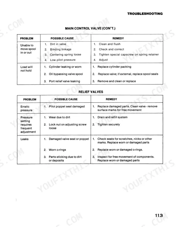 Case 40 Crawler Series D troubleshooting table for main control valve and relief valves, listing problems, causes, and remedies.