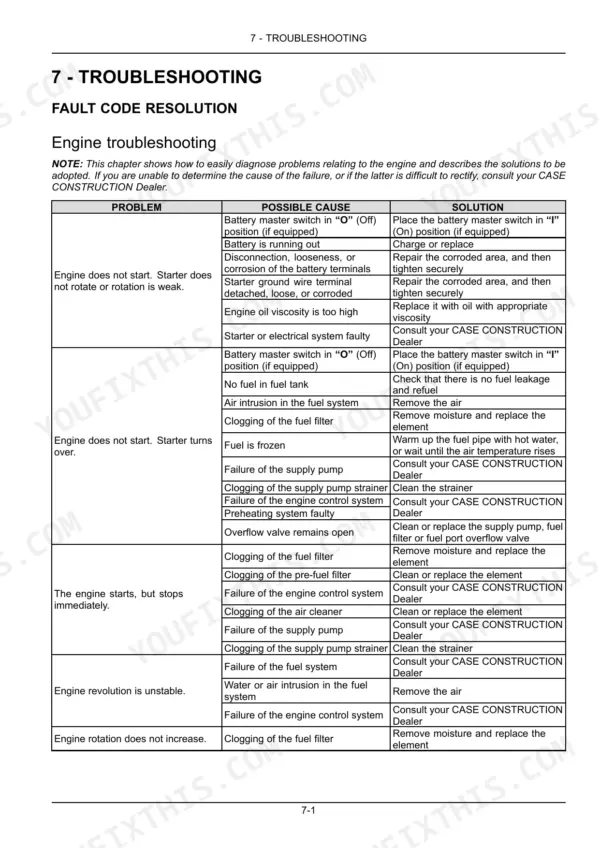 Case CX250C engine troubleshooting table listing problems, possible causes, and solutions for starting and running issues.