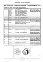Case IH 3020, TerraFlex 3020 Auger Header pinout table for connector X032, showing wire numbers and circuit references.