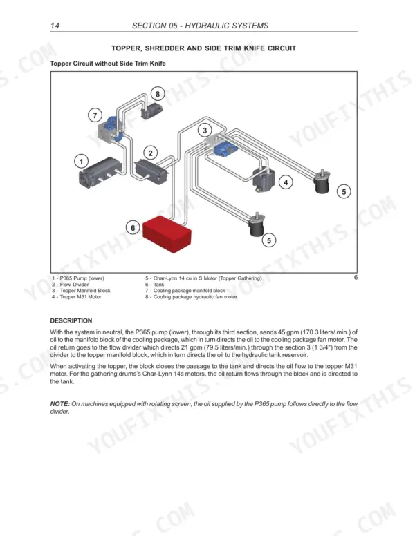 Case IH A8000, A8800 hydraulic diagram of topper circuit, showing P365 pump, manifold block, and Char-Lynn motors.