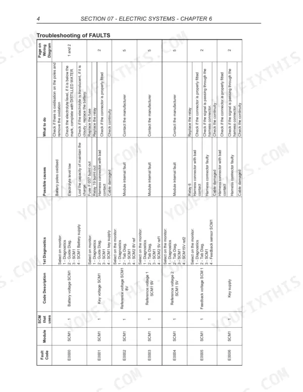 Case IH A8000, A8800 electric systems troubleshooting table for SCM1 module fault codes E0000 through E0006.