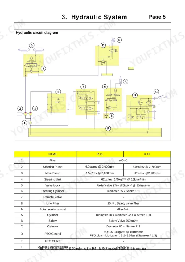 Case IH MAXXFARM 40, MAXXFARM 50, R41, R47, S4Q-Y161GT, S4Q2-Y161GT hydraulic circuit diagram and component specs table.