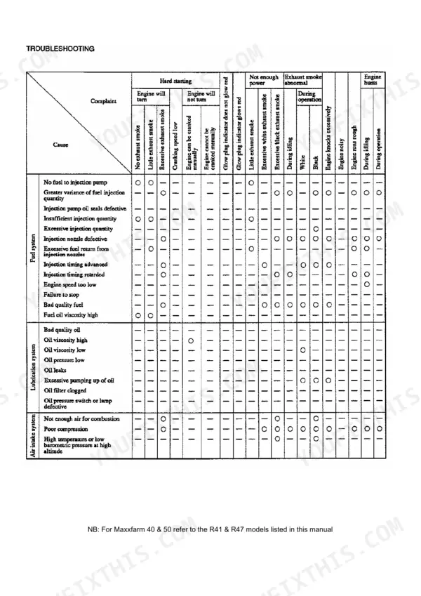Case IH MAXXFARM 40, MAXXFARM 50, R41, R47, S4Q-Y161GT, S4Q2-Y161GT troubleshooting chart for fuel, oil, and air systems.