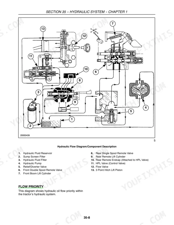 Case IH D35, DX35, D40, DX40, D45, DX45 hydraulic flow diagram showing pump, valves, cylinders, and filter components.