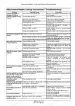 case-ih-dc92-disc-mower-conditioner-service-manual-48068913-troubleshooting-178.webp Case IH DC92, DC92 Disc Mower Conditioner troubleshooting table for attachment and header cutting mechanism issues.