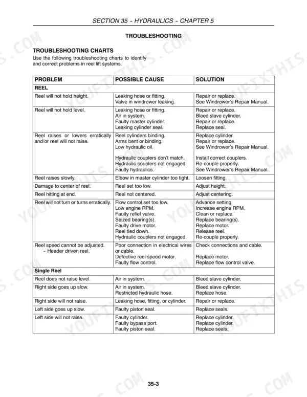 Case IH DH182, DH212, DH252, DH302, DH362 troubleshooting chart for reel lift hydraulic system problems and solutions.