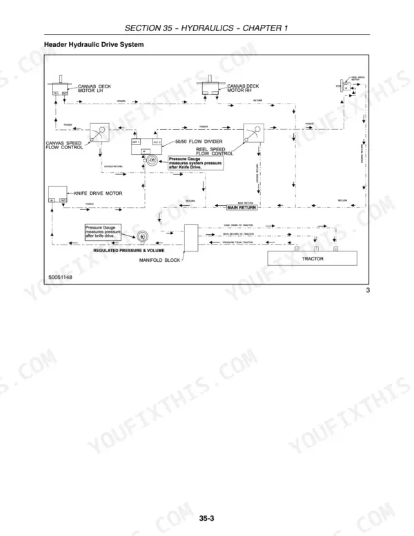 Case IH DHX182, DHX212, DHX252, DHX302, DHX362 header hydraulic drive system schematic showing motors and flow controls.