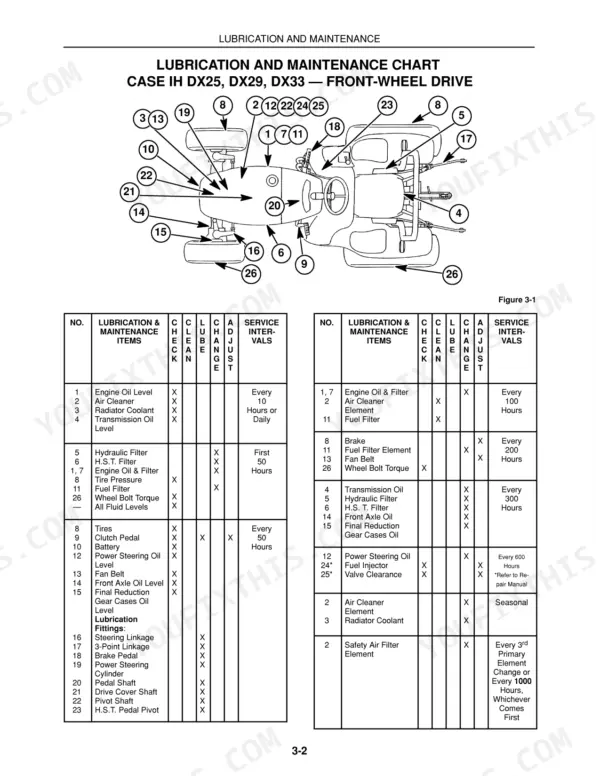 Case IH DX25, DX29, DX33 lubrication and maintenance chart with numbered component diagram and service interval tables.